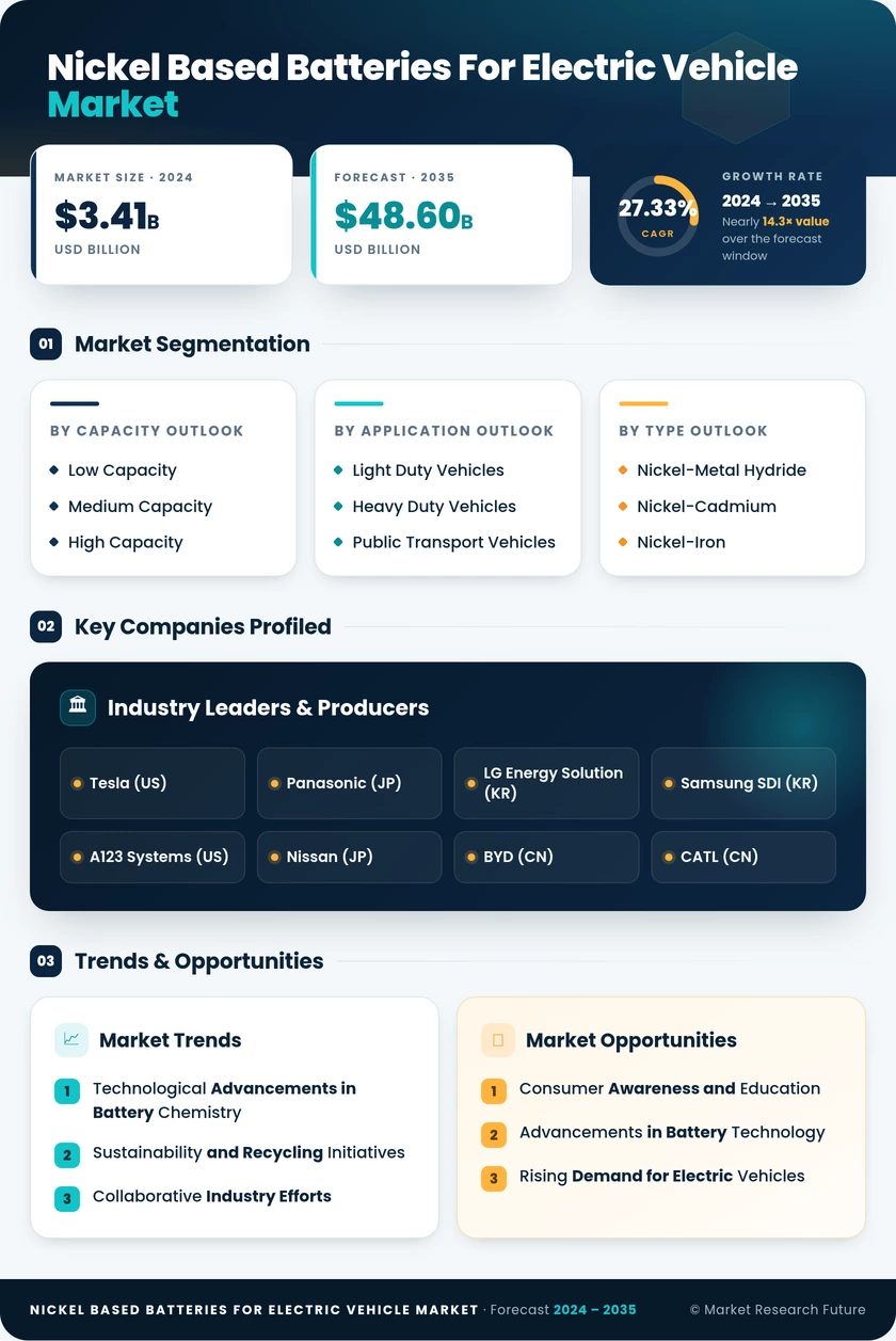 Nickel Based Batteries For Electric Vehicle Market Research Report — Global Forecast till 2035 Infographic