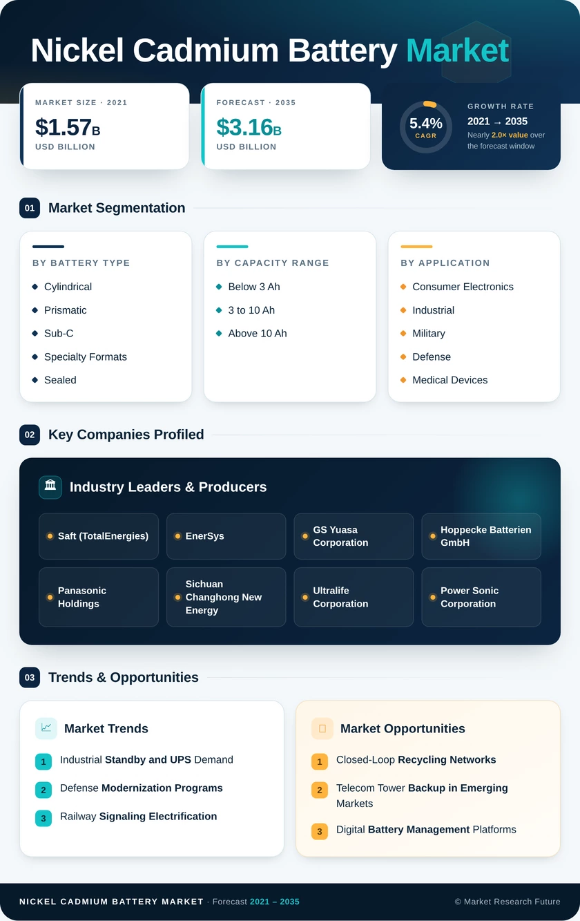 Nickel Cadmium Battery Market Research Report - Global Forecast 2035 Infographic