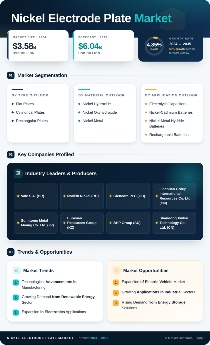 Nickel Electrode Plate Market Research Report - Global Forecast by 2035 Infographic
