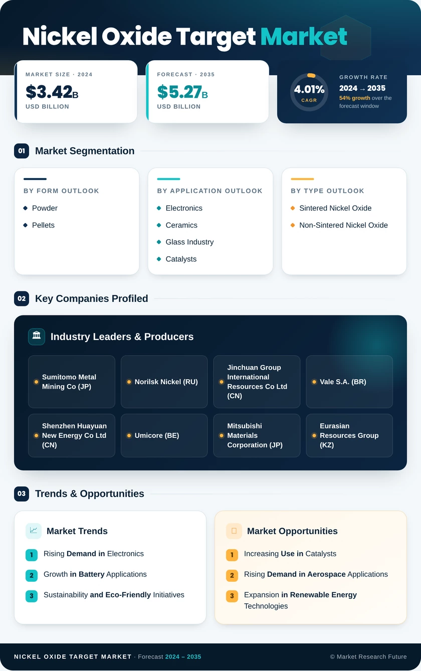 Nickel Oxide Target Market Research Report - Global Forecast till 2035 Infographic