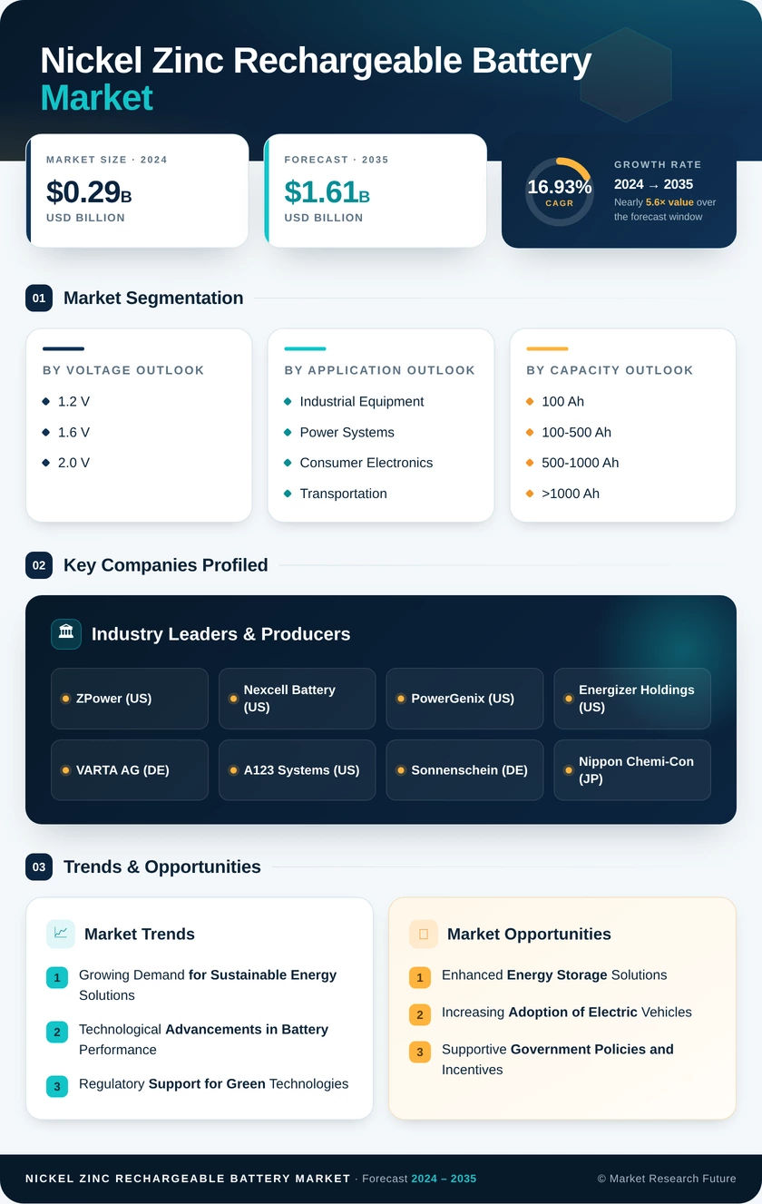 Nickel Zinc Rechargeable Battery Market Research Report - Global Forecast till 2035 Infographic