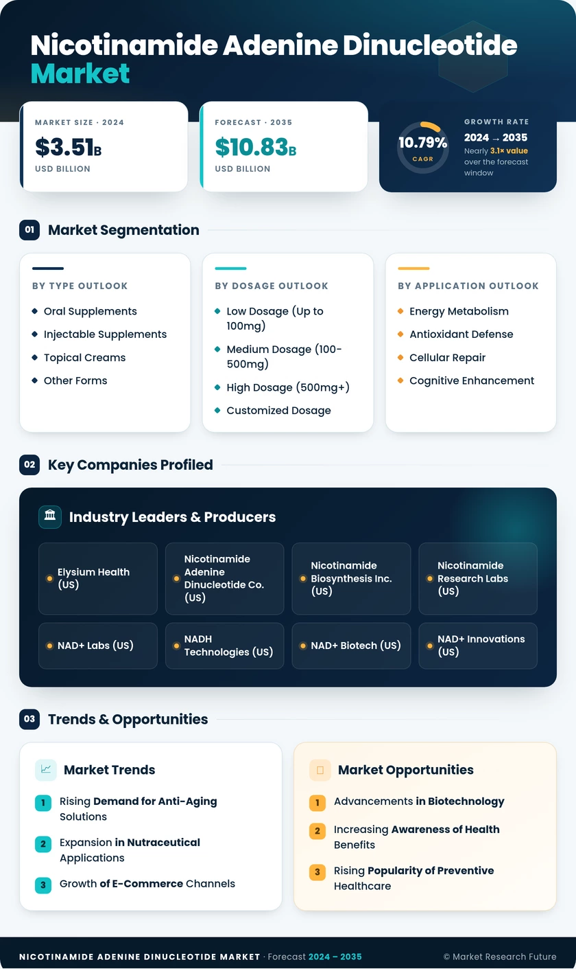 Nicotinamide Adenine Dinucleotide Market Research Report — Global Forecast till 2035 Infographic