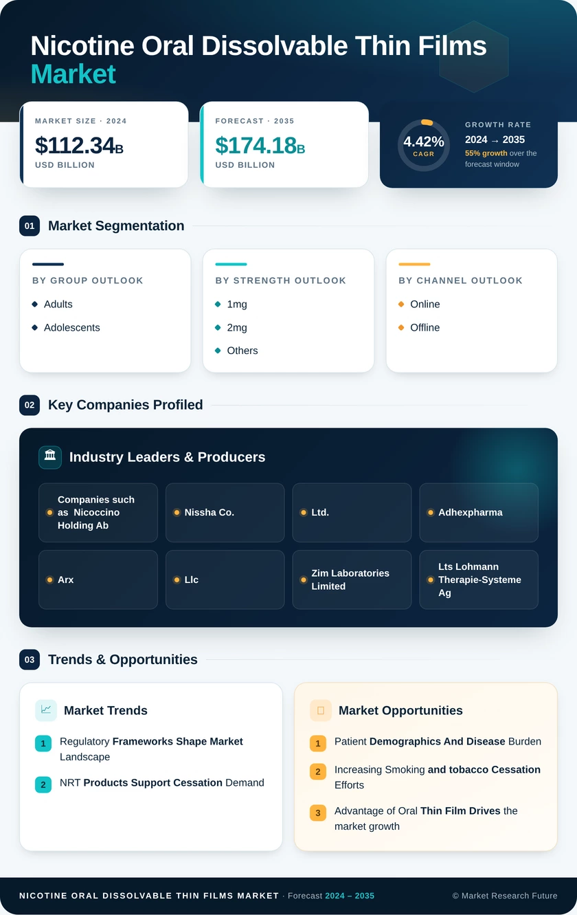 Nicotine Oral Dissolvable Thin Films Market Research Report – Forecast Till 2035 Infographic