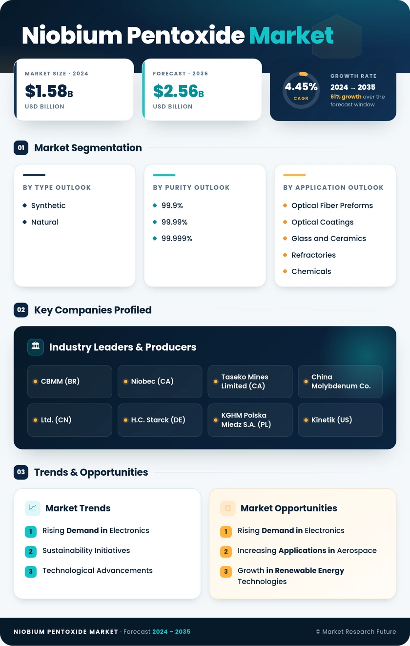 Niobium Pentoxide Market Research Report - Global Forecast By 2035 Infographic
