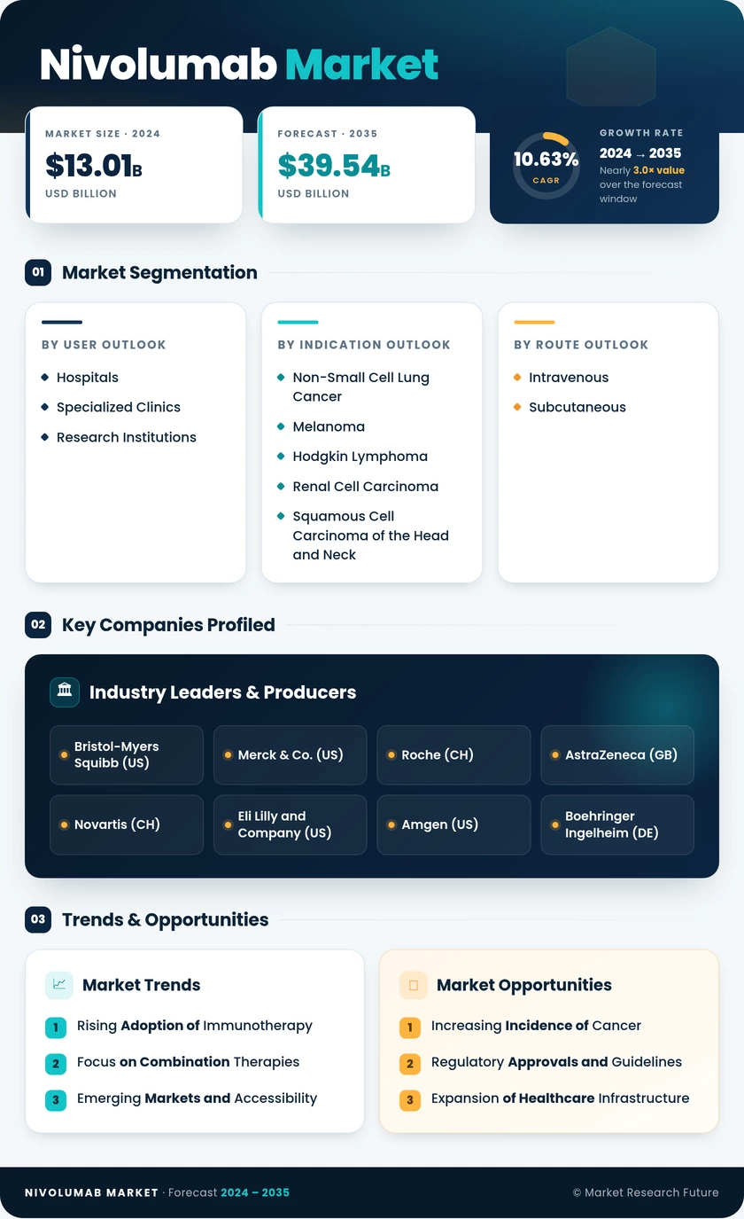 Nivolumab Market Research Report - Global Forecast till 2035 Infographic