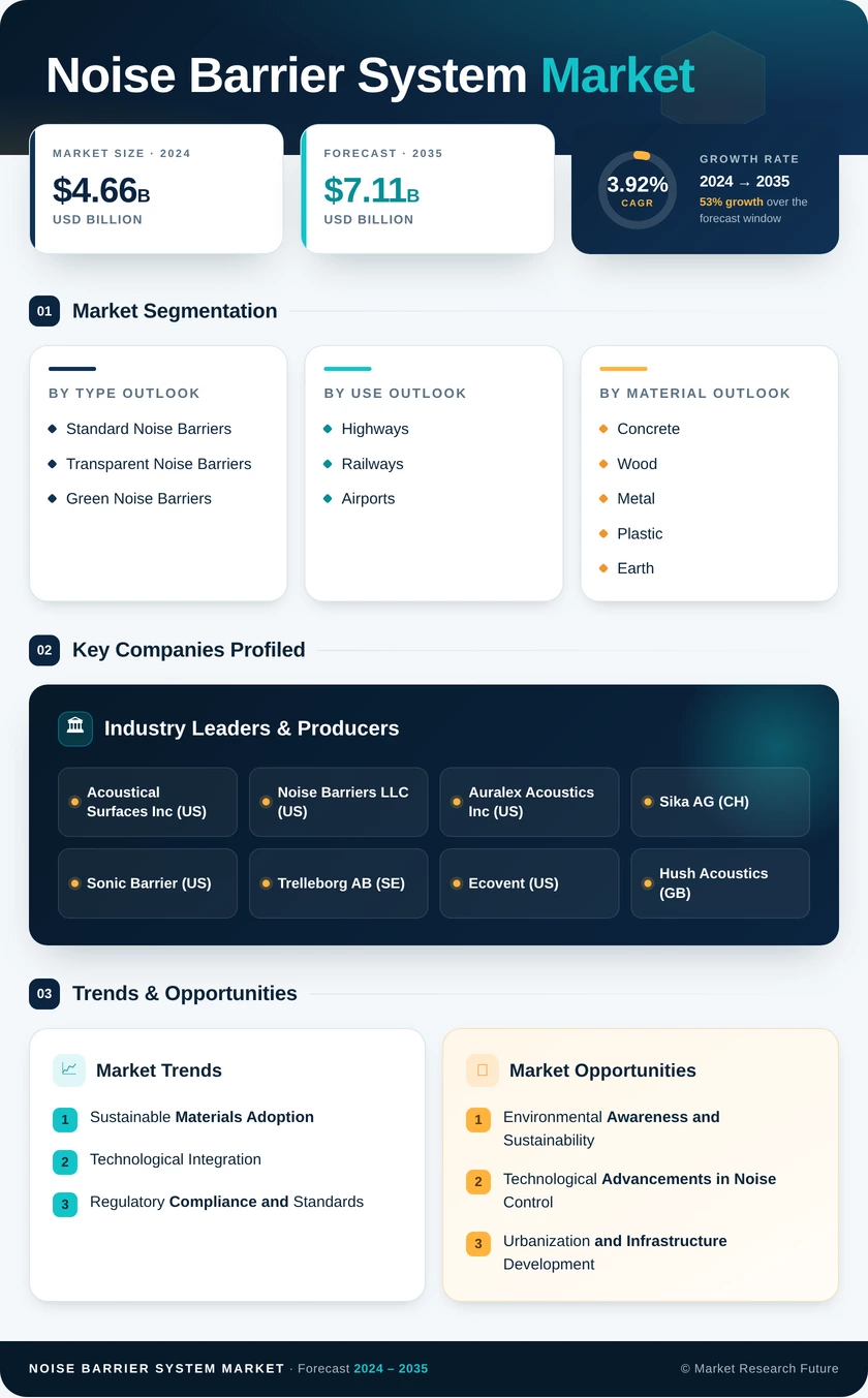 Noise Barrier System Market Research Report — Global Forecast till 2035 Infographic