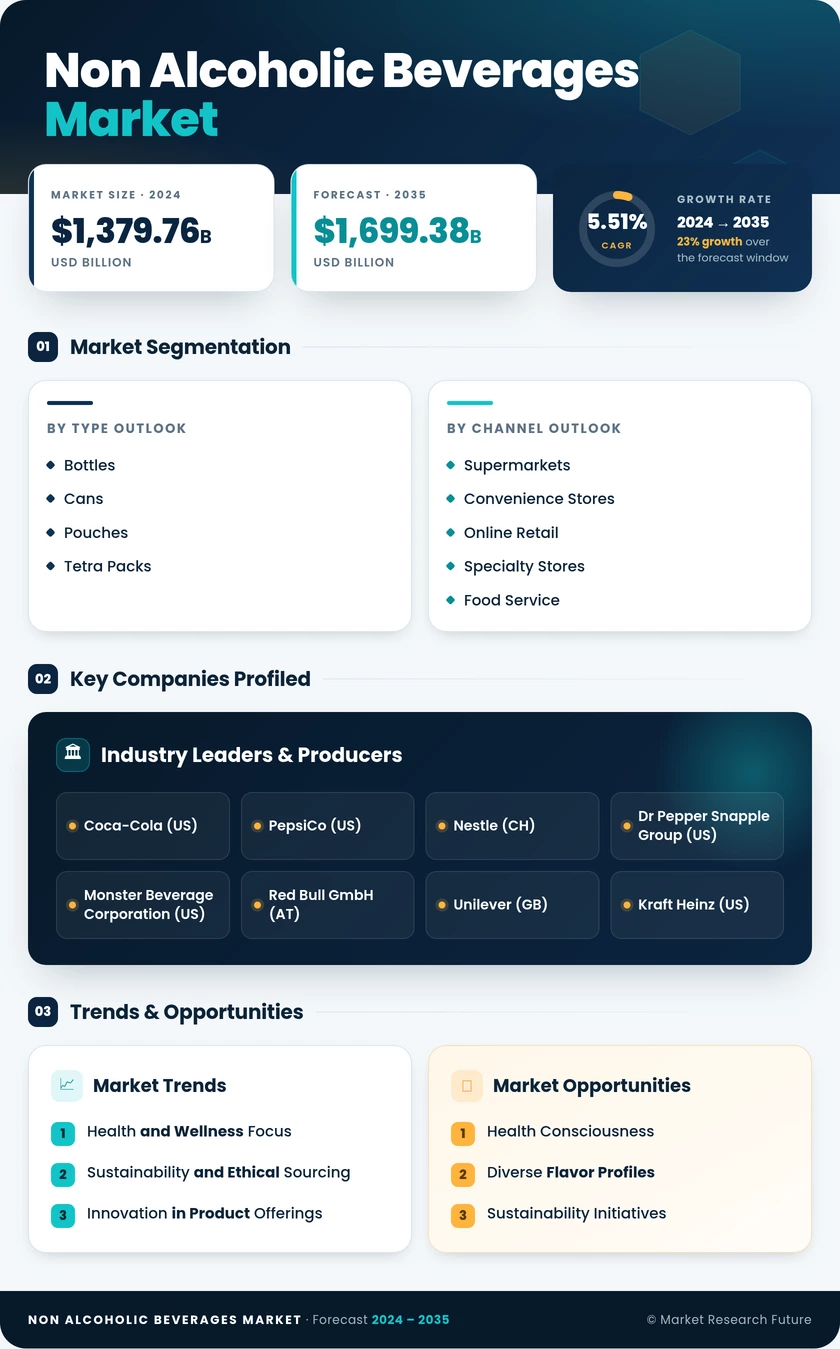 Non Alcoholic Beverages Market Research Report-Forecast to 2035 Infographic