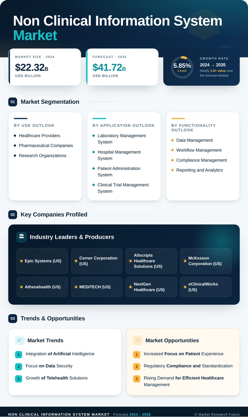 Non-Clinical Information System Market Research Report - Forecast to 2035 Infographic