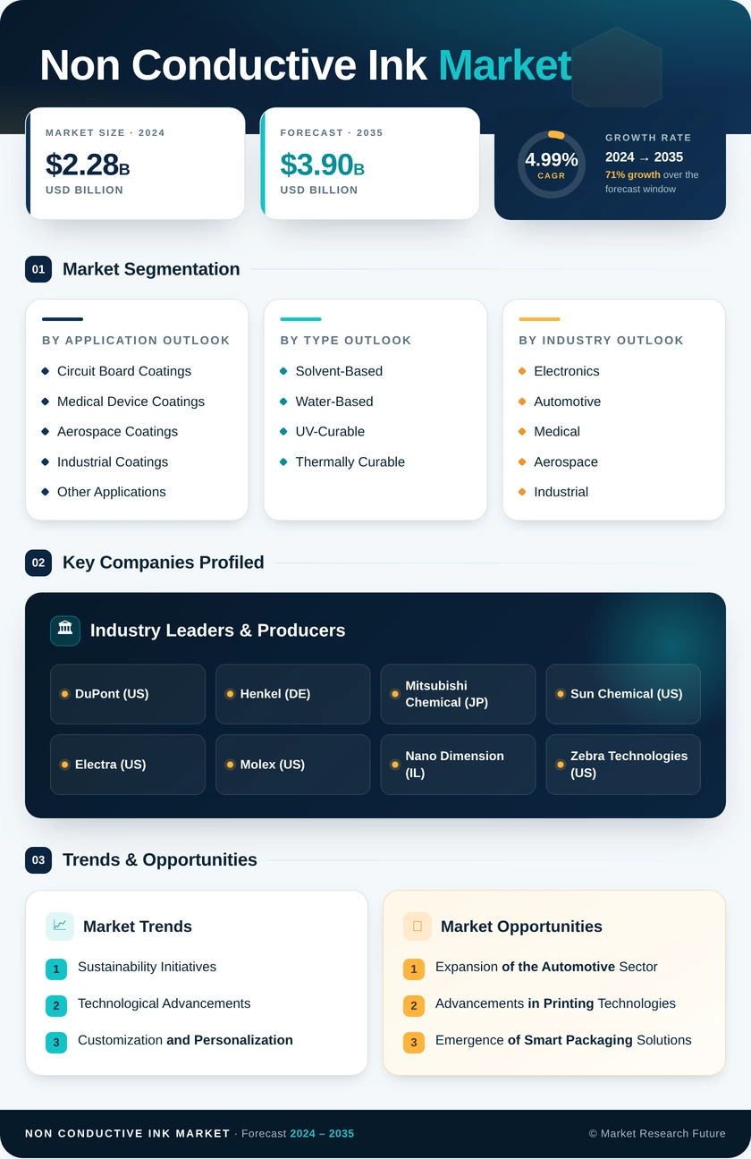 Non-conductive Ink Market Research Report — Global Forecast till 2035 Infographic
