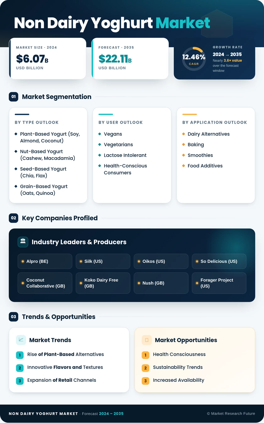 Non Dairy Yoghurt Market Research Report-Forecast Till 2035 Infographic