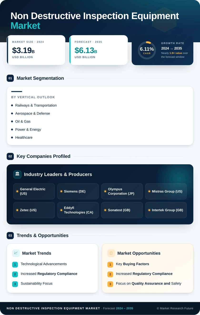Non-Destructive Inspection Equipment Market Research Report—Global Forecast till 2035 Infographic