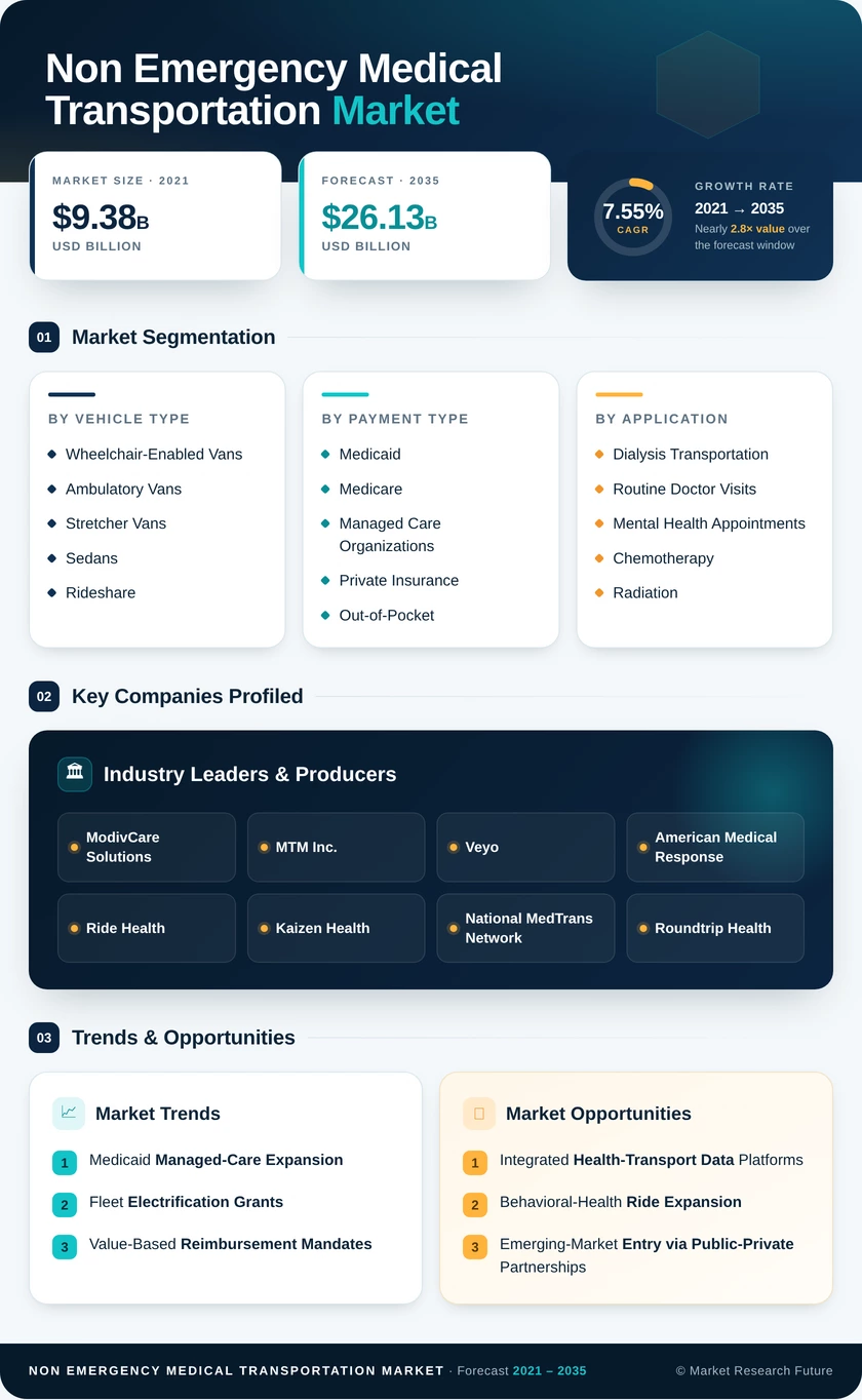 Non-Emergency Medical Transportation Market Research Report — Global Forecast till 2035 - Market Research Future Infographic