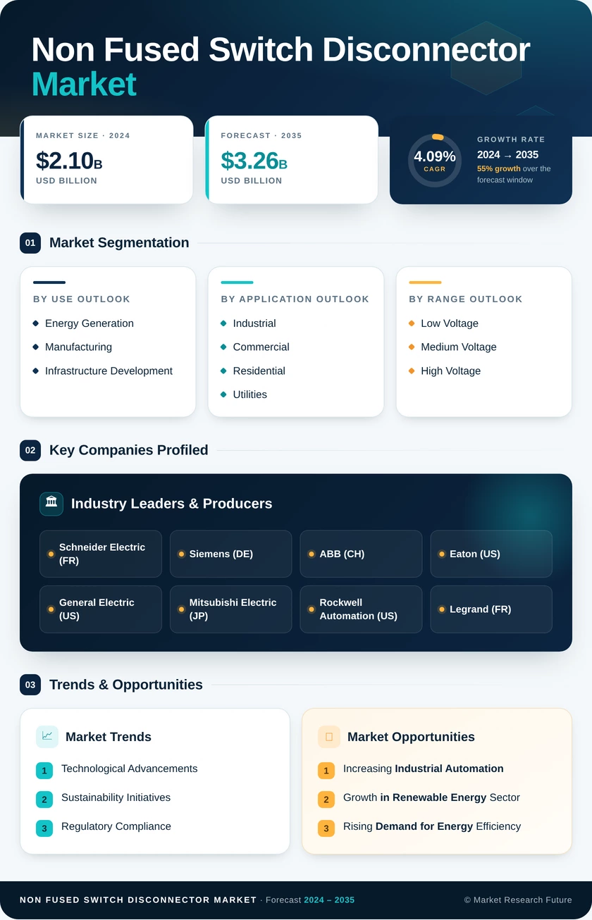 Non Fused Switch Disconnector Market Research Report – Forecast to 2035 Infographic