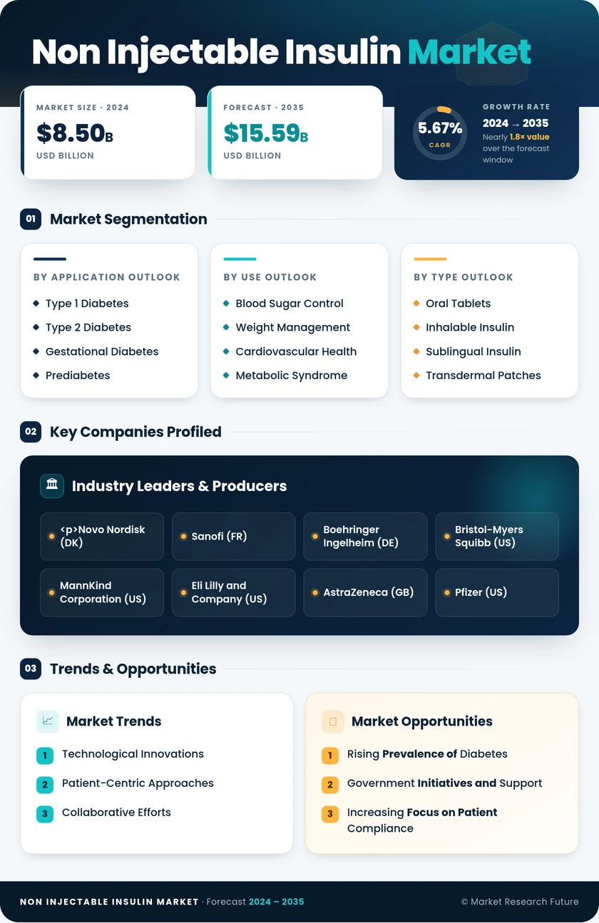Non Injectable Insulin Market Research Report — Global Forecast till 2035 Infographic