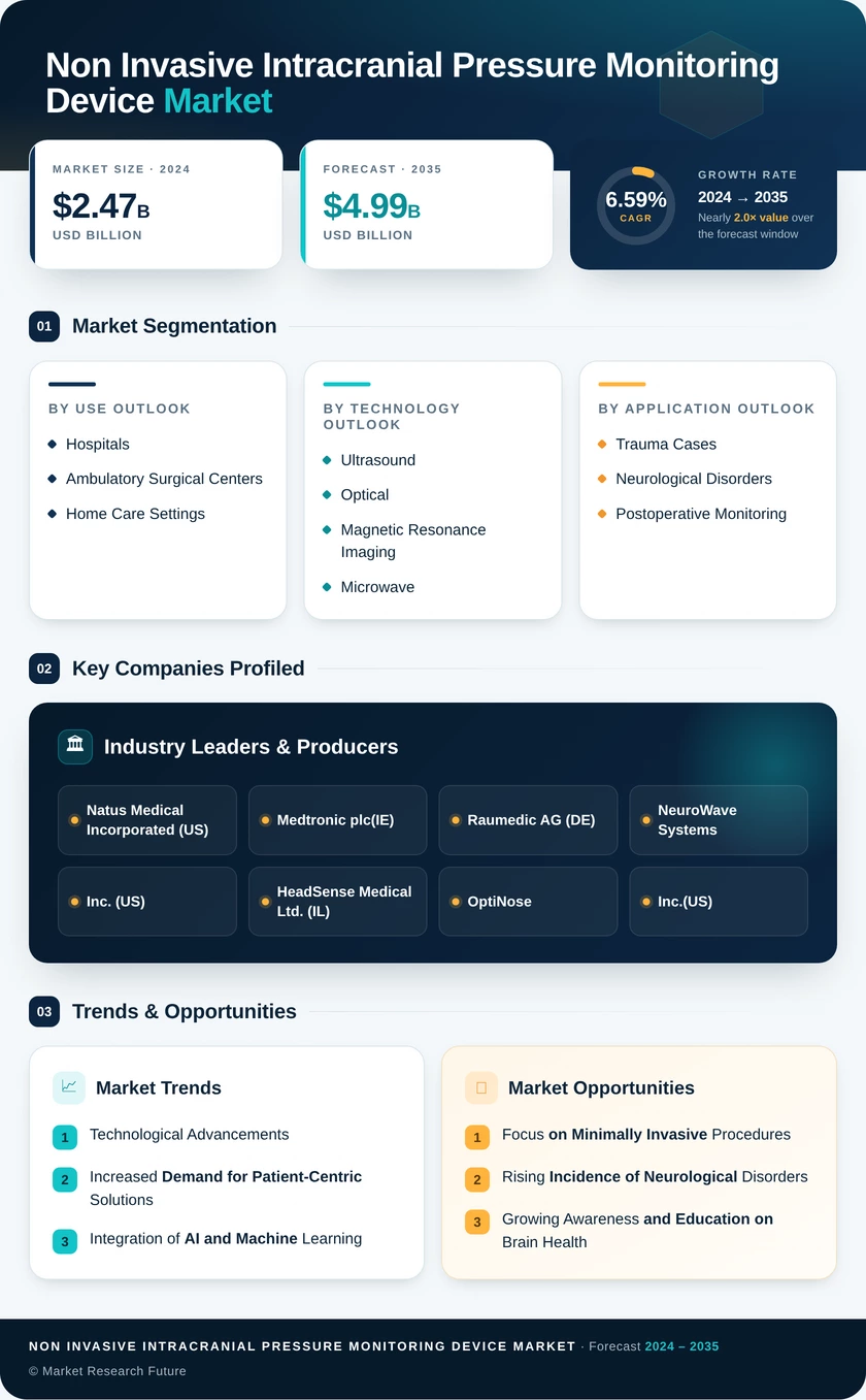 Non-Invasive Intracranial Pressure Monitoring Device Market Research Report — Global Forecast till 2035 Infographic