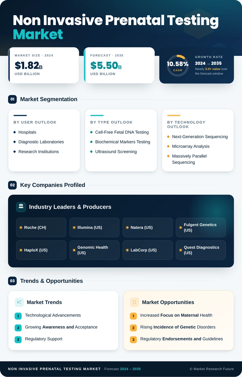 Non-Invasive Prenatal Testing (NIPT) Market Research Report - Forecast till 2035 Infographic