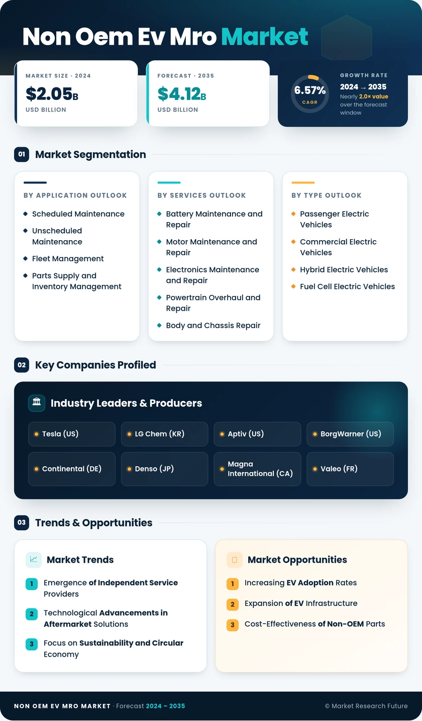 Non-OEM EV MRO Market Research Report - Forecast till 2035 Infographic