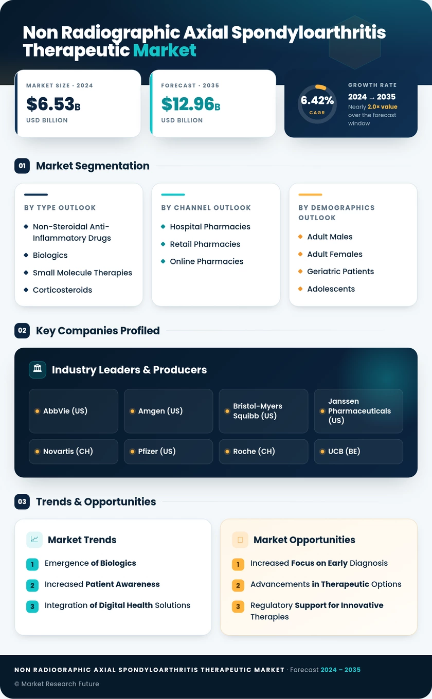 Non-Radiographic Axial Spondyloarthritis Therapeutic Market Research Report - Global Forecast till 2035 Infographic