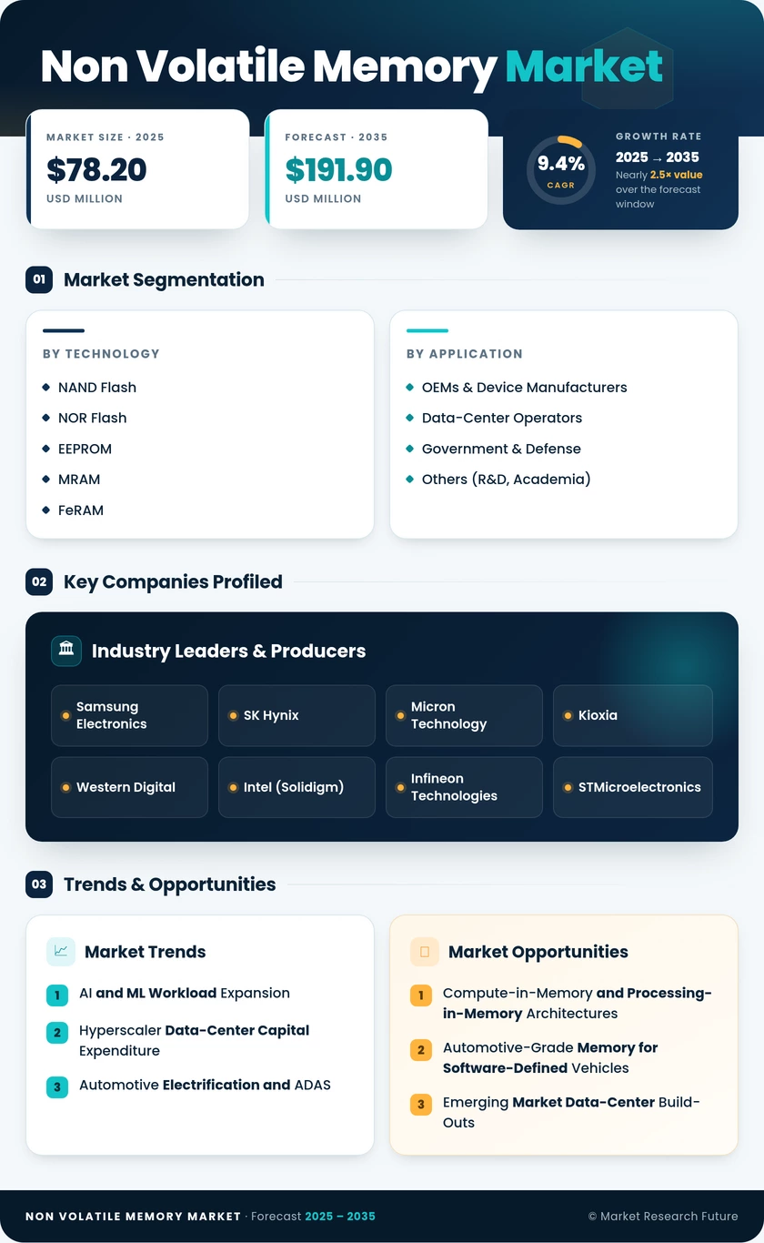 Non-Volatile Memory Market Research Report- Forecast till 2035 Infographic