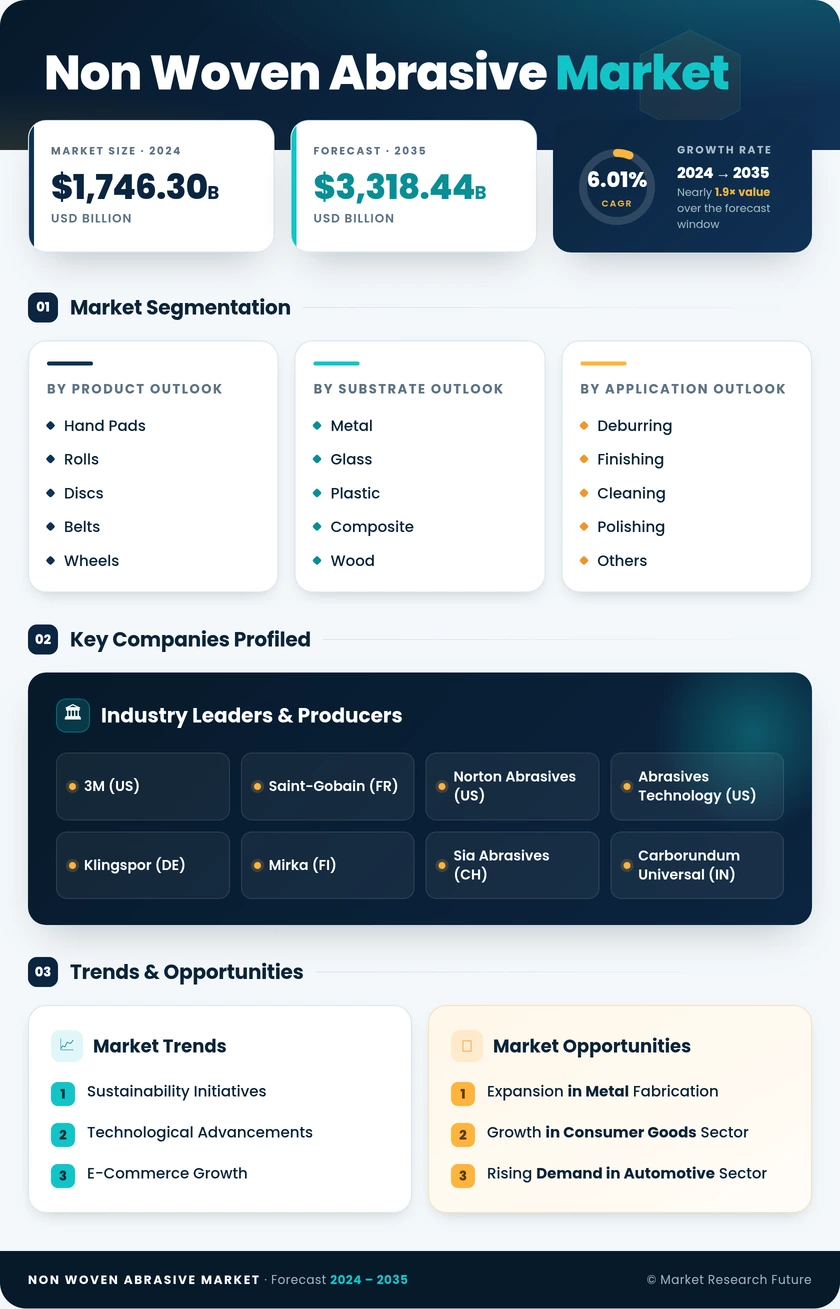 Non-Woven Abrasives Market Research Report – Forecast Till 2035 Infographic