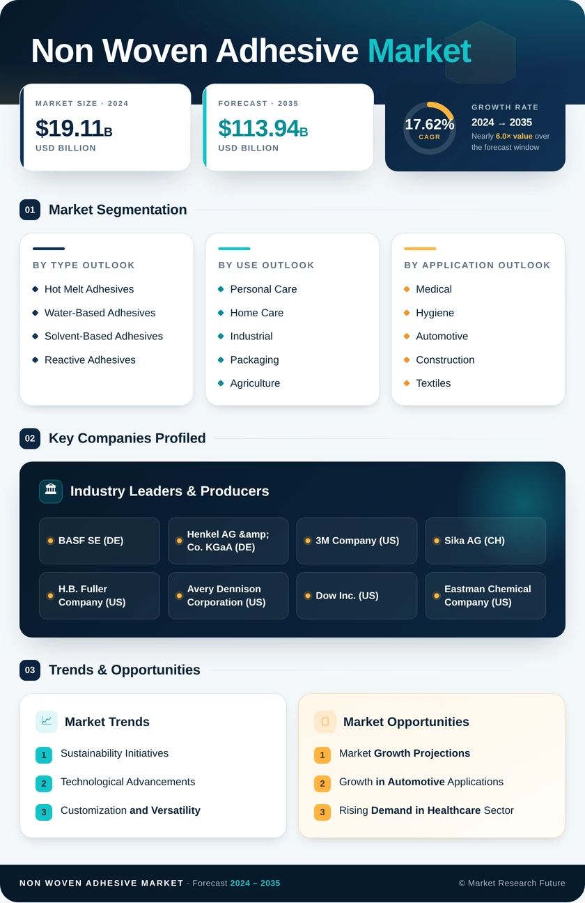 Non-Woven Adhesives Market Research Report – Forecast to 2035 Infographic