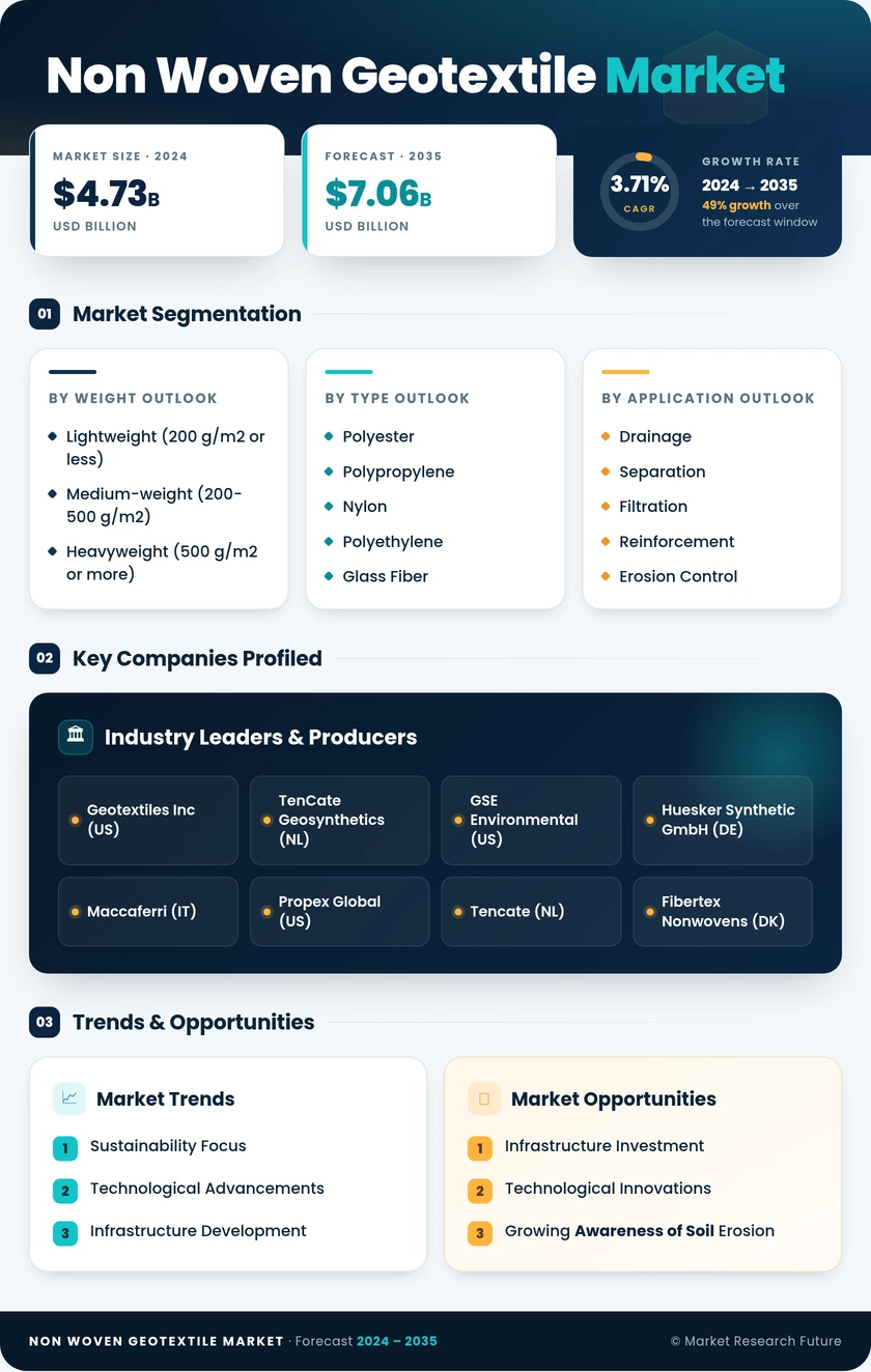 Non-woven Geotextile Market Research Report — Global Forecast till 2035 Infographic