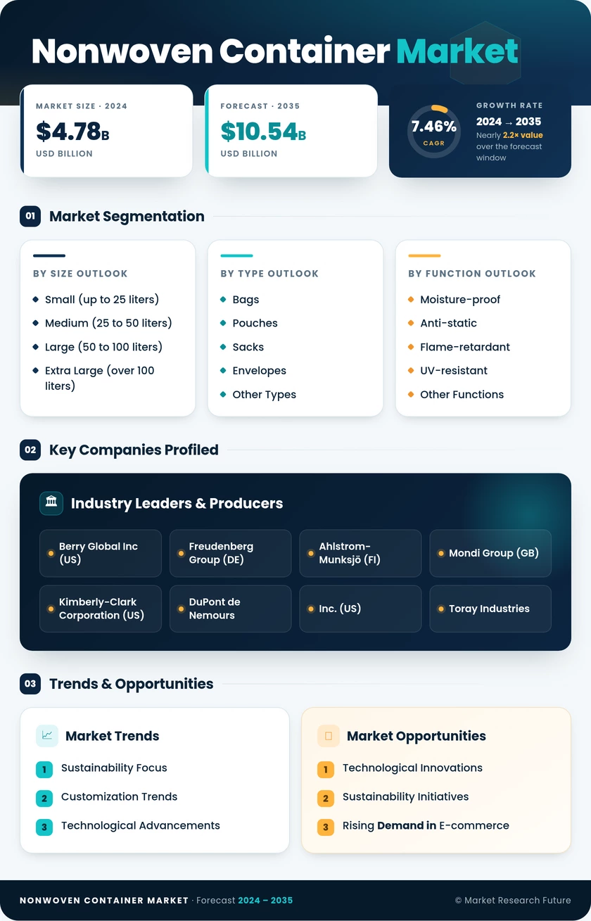 Nonwoven Container Market Research Report - Global Forecast by 2035 Infographic