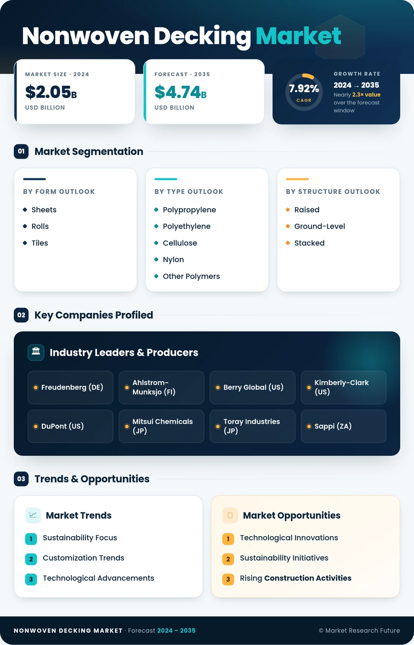 Nonwoven Decking Market Research Report - Global Forecast by 2035 Infographic