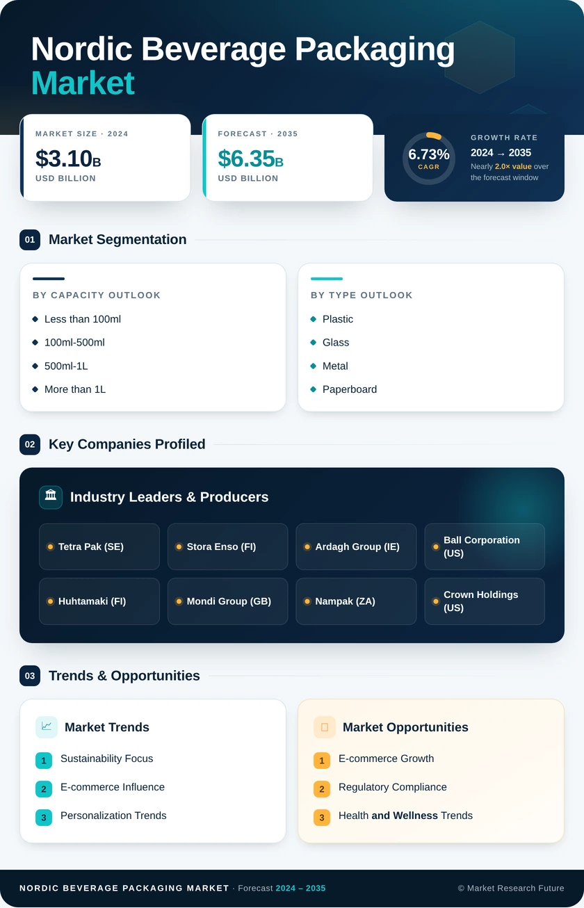 Nordic Beverage Packaging Market Research Report - Global Forecast By 2035 Infographic