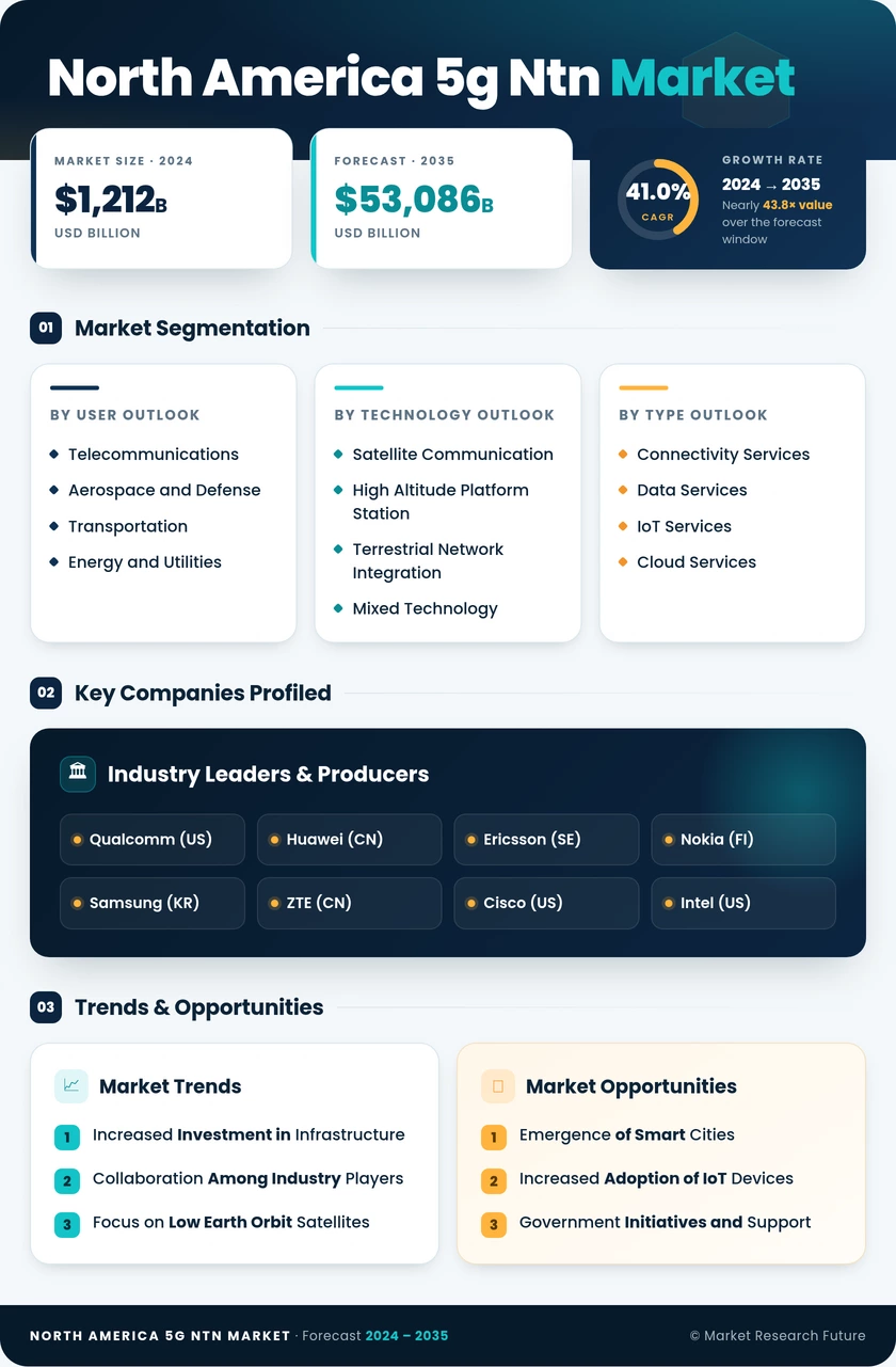 North America 5G NTN Market Research Report-Forecast to 2035 Infographic