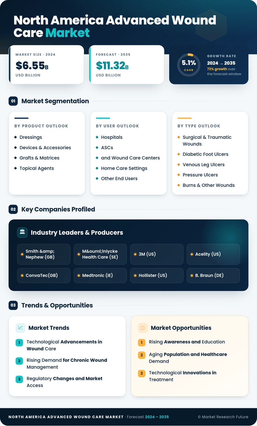 North America Advanced Wound Care Market Research Report — Global Forecast till 2035 Infographic