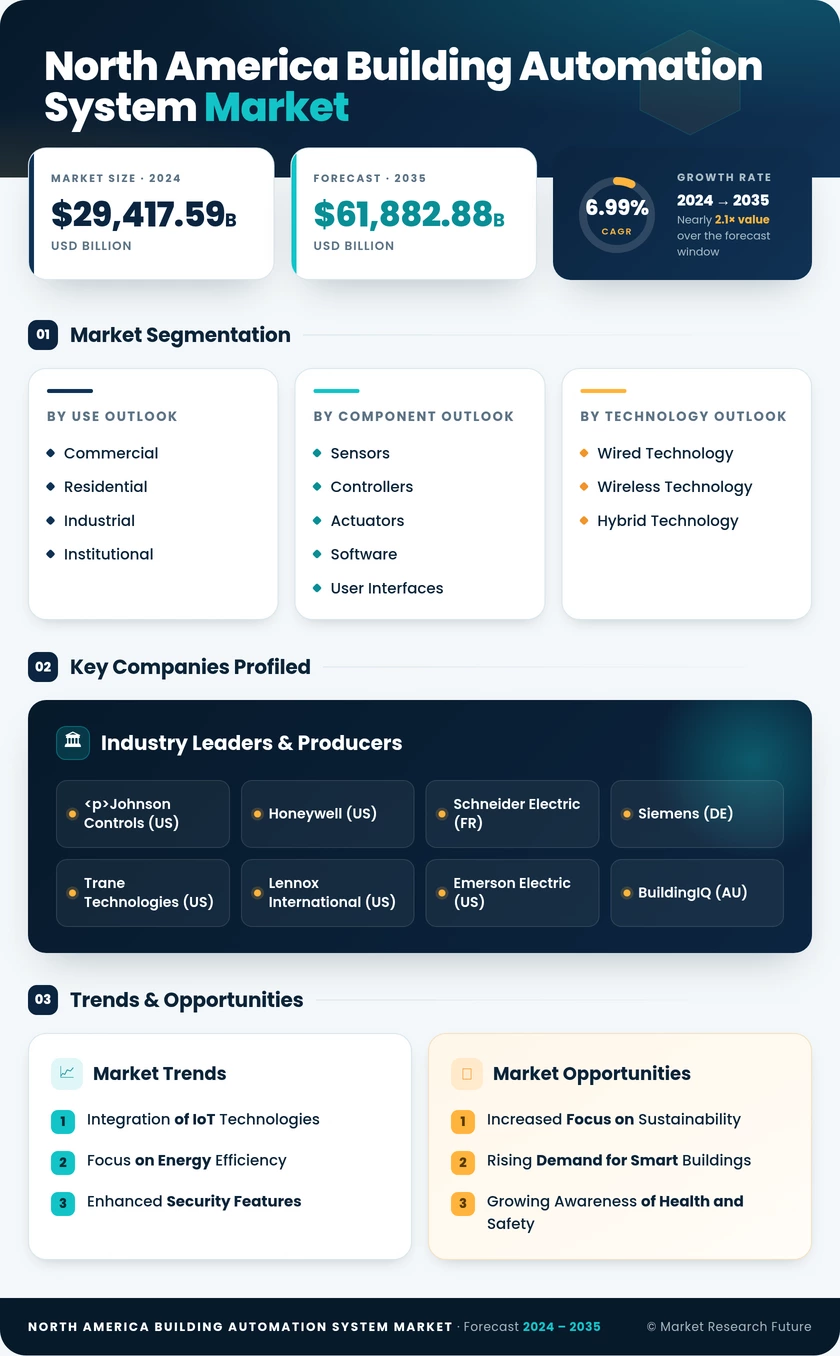 North America Building Automation System Market Research Report – Forecast till 2035 Infographic