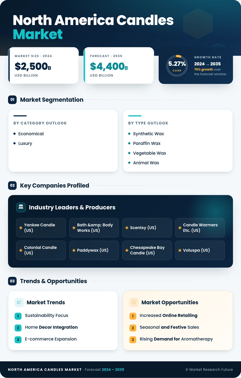 North America Candles Market Research Report - Forecast Till 2035 Infographic