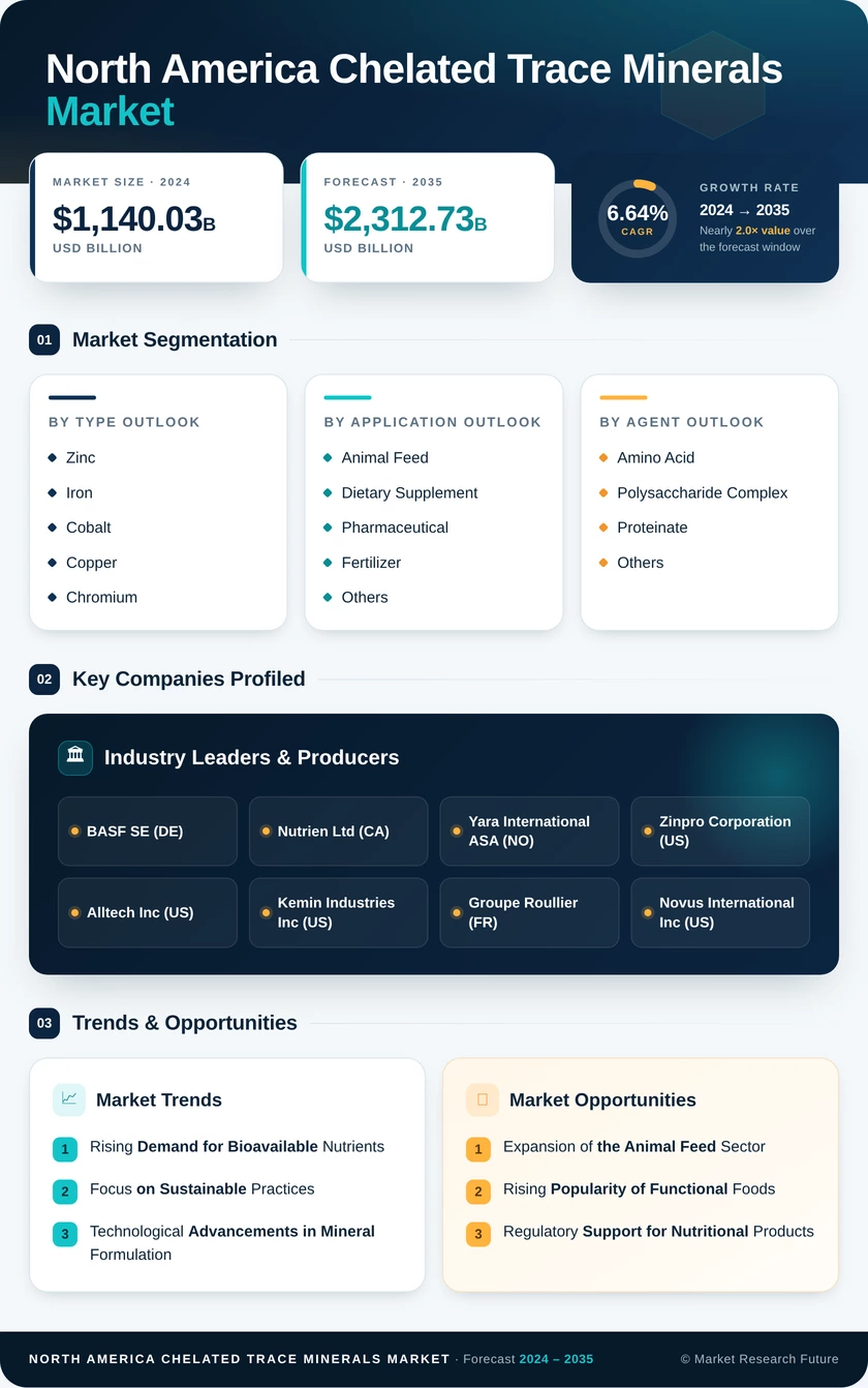 North America Chelated Trace Minerals Market Research Report - Forecast to 2035 Infographic