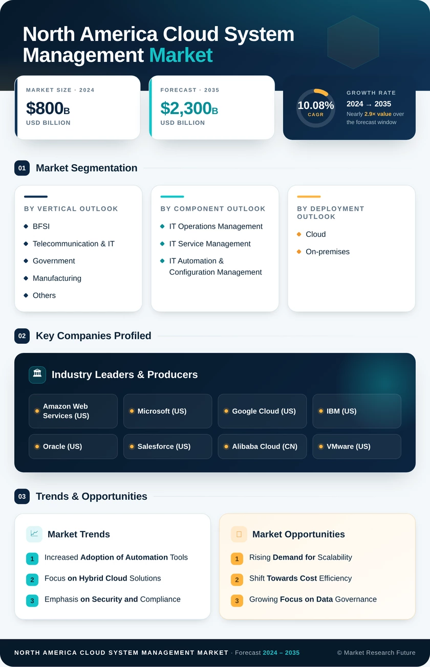 North America Cloud System Management Market Research Report-Forecast to 2035 Infographic