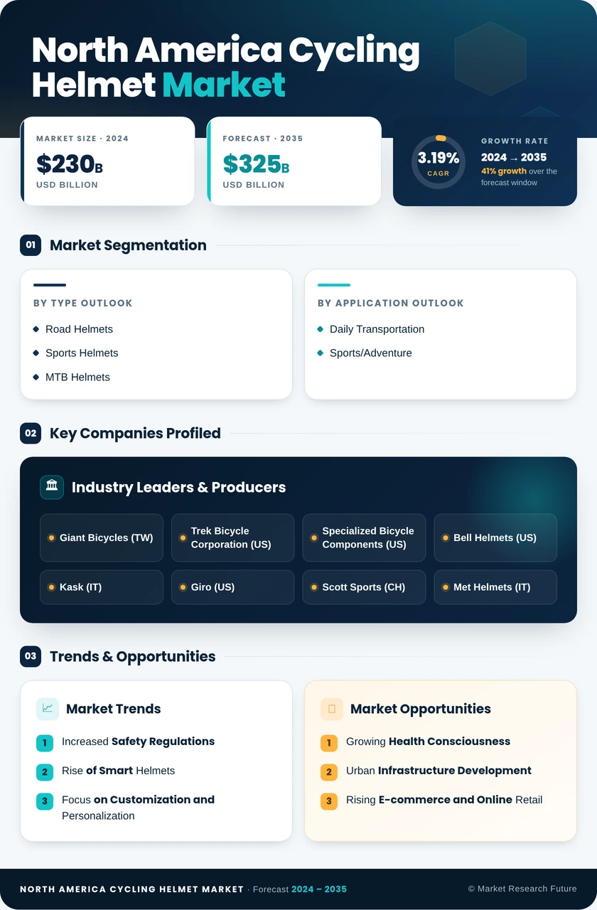 North America Cycling Helmet Market Research Report-Forecast to 2035 Infographic