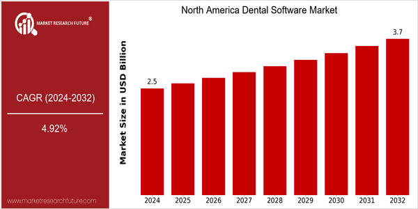 home-ubuntu-www-mrf_ne_design-batch-2-cp-north-america-dental-software-market size