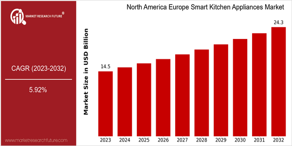 home-ubuntu-www-mrf_ne_design-batch-3-cp-north-america-europe-smart-kitchen-appliances-market size