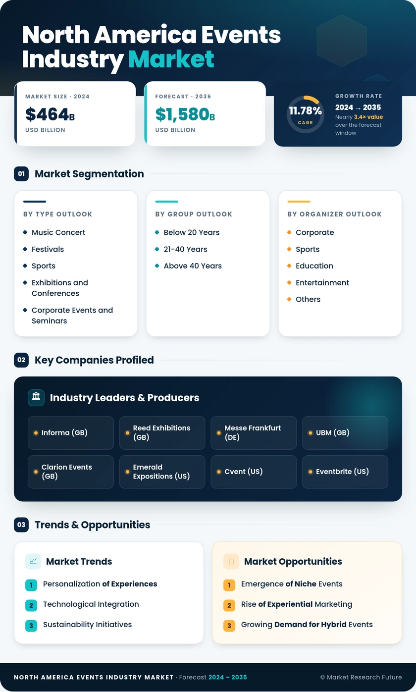 North America Events Industry Market Research Report - Forecast Till 2035 Infographic