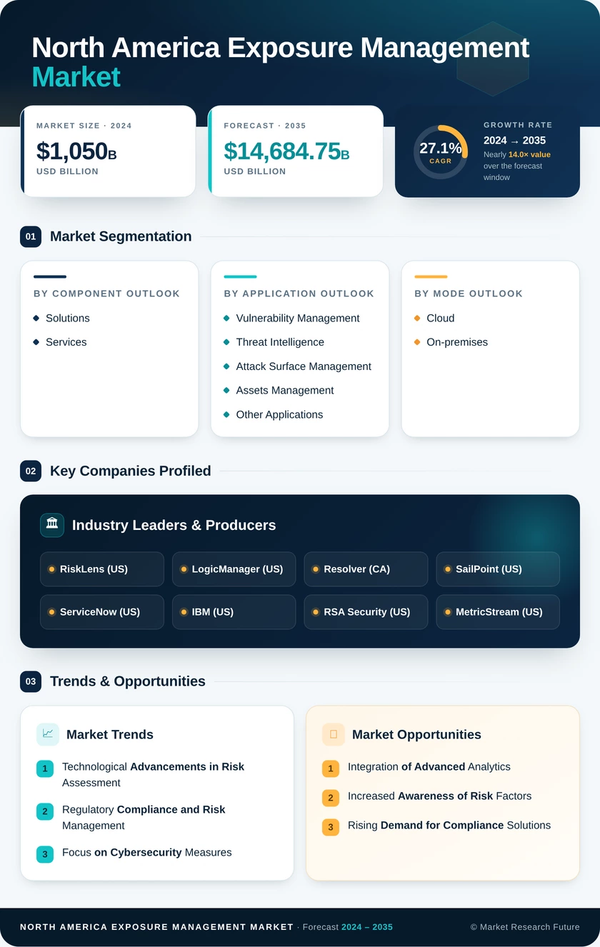 North America Exposure Management Market Research Report - Forecast to 2035 Infographic