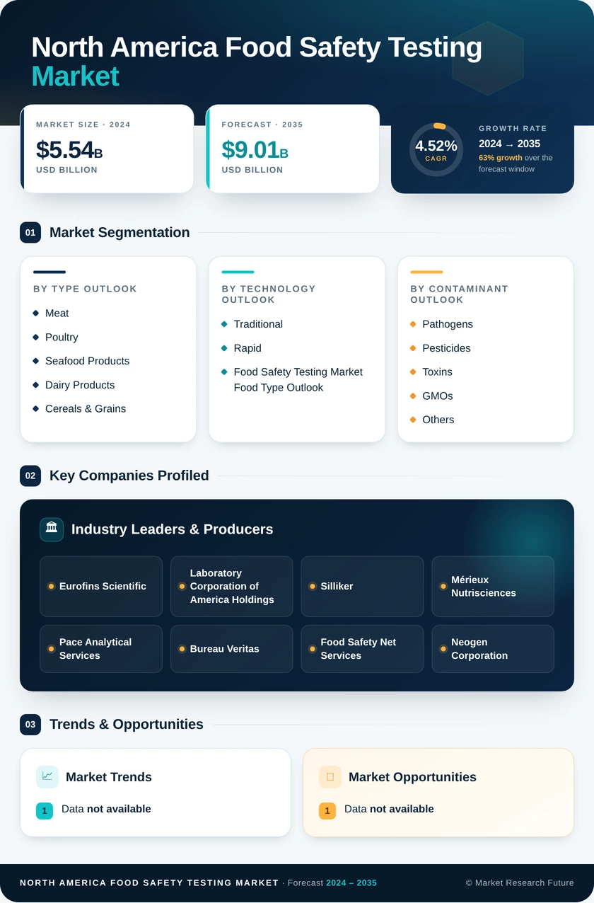 North America Food Safety Testing Market Research Report — Forecast till 2035 Infographic