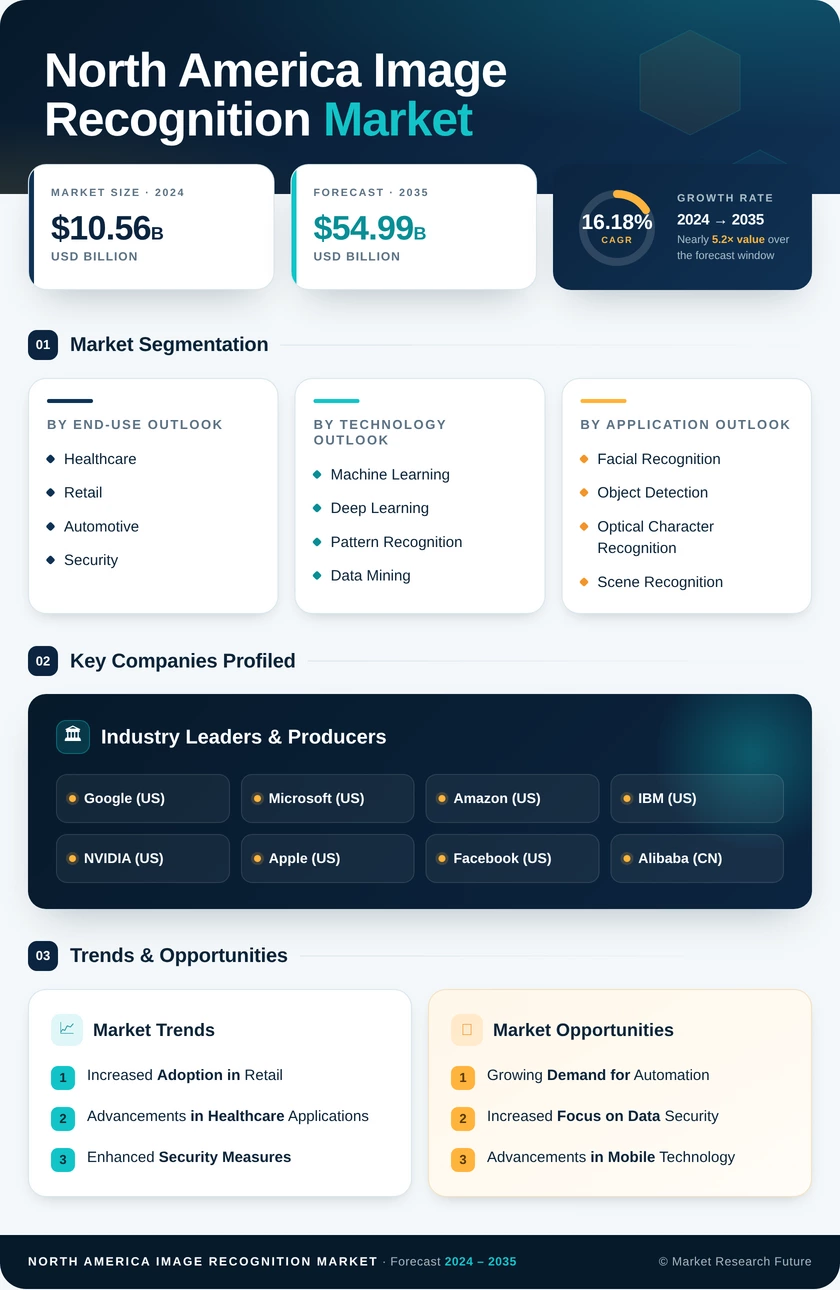 North America Image Recognition Market Research Report- Forecast to 2035 Infographic