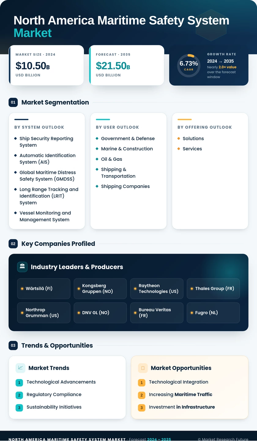 North America Maritime Safety System Market Research Report - Forecast to 2035 Infographic