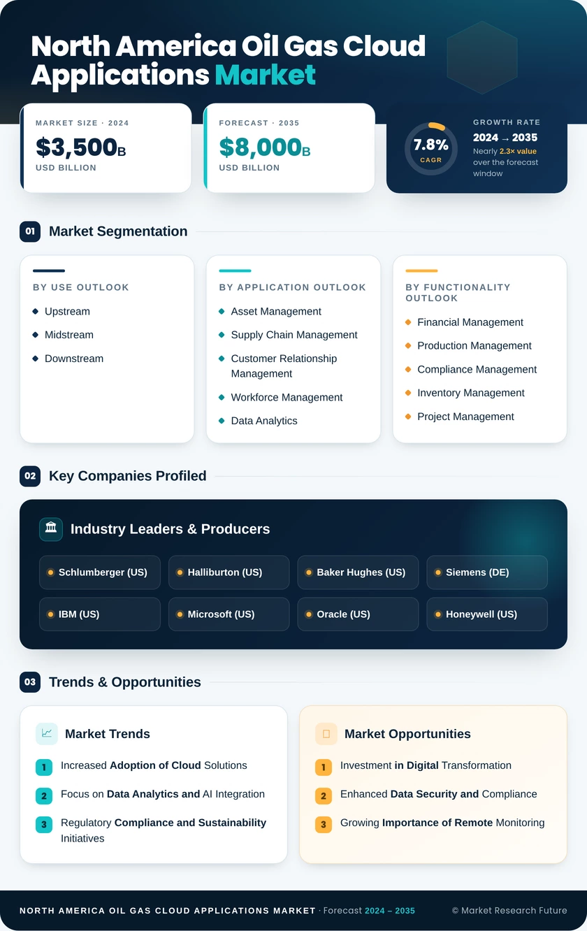 North America Oil Gas Cloud Applications Market Research Report - Forecast to 2035 Infographic