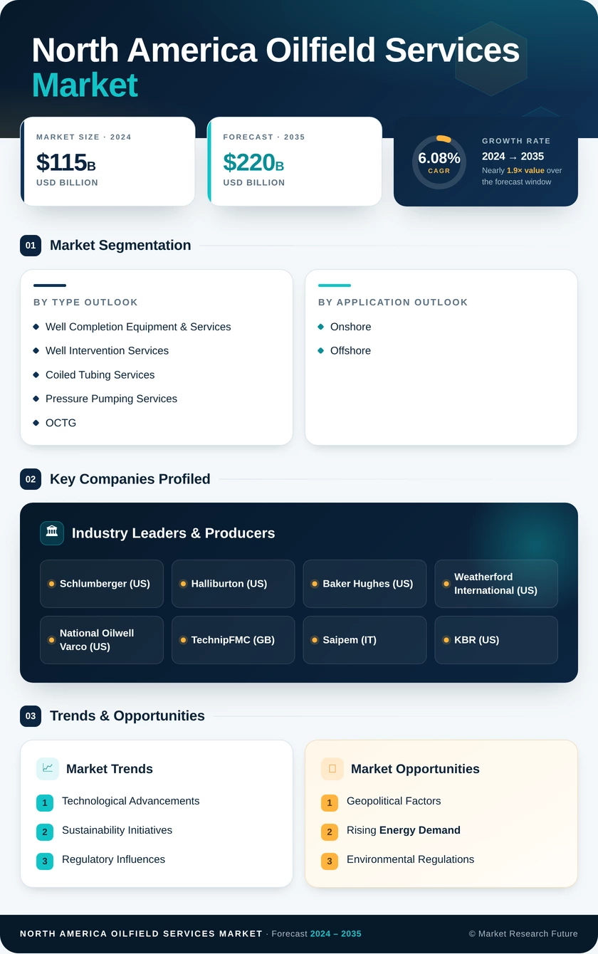 North America Oilfield Services Market Research Report — Global Forecast till 2035 Infographic