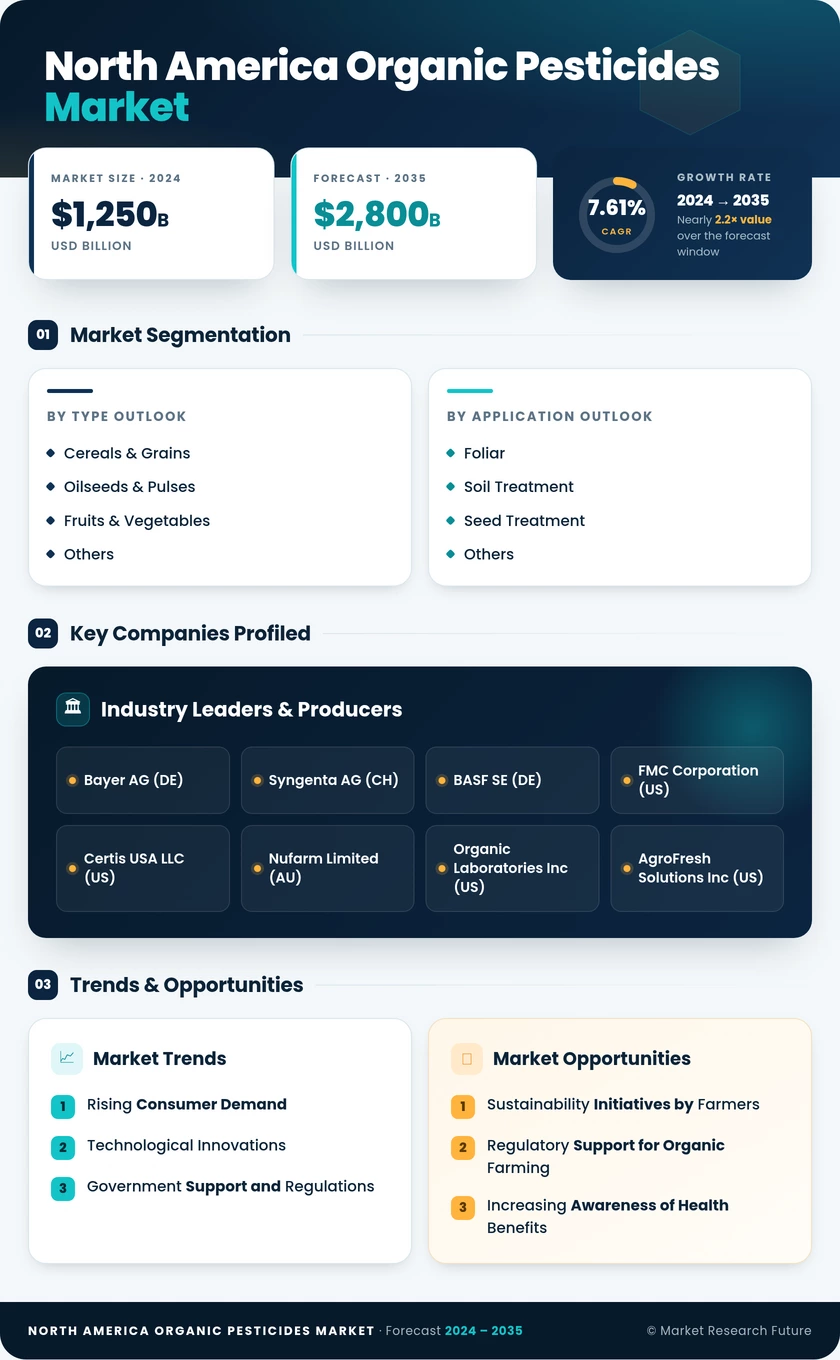 North America Organic Pesticides Market Research Report - Forecast to 2035 Infographic