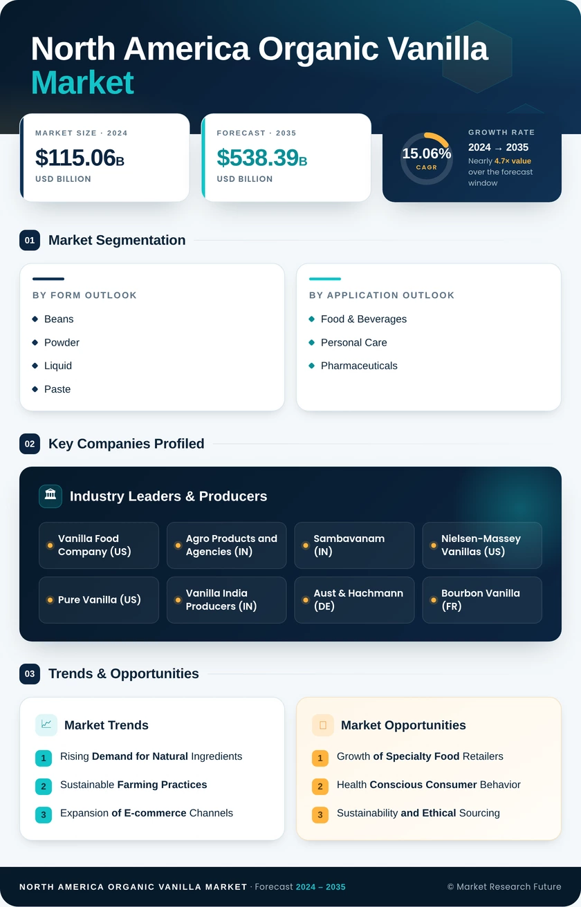 North America Organic Vanilla Market Research Report - Forecast Till 2035 Infographic