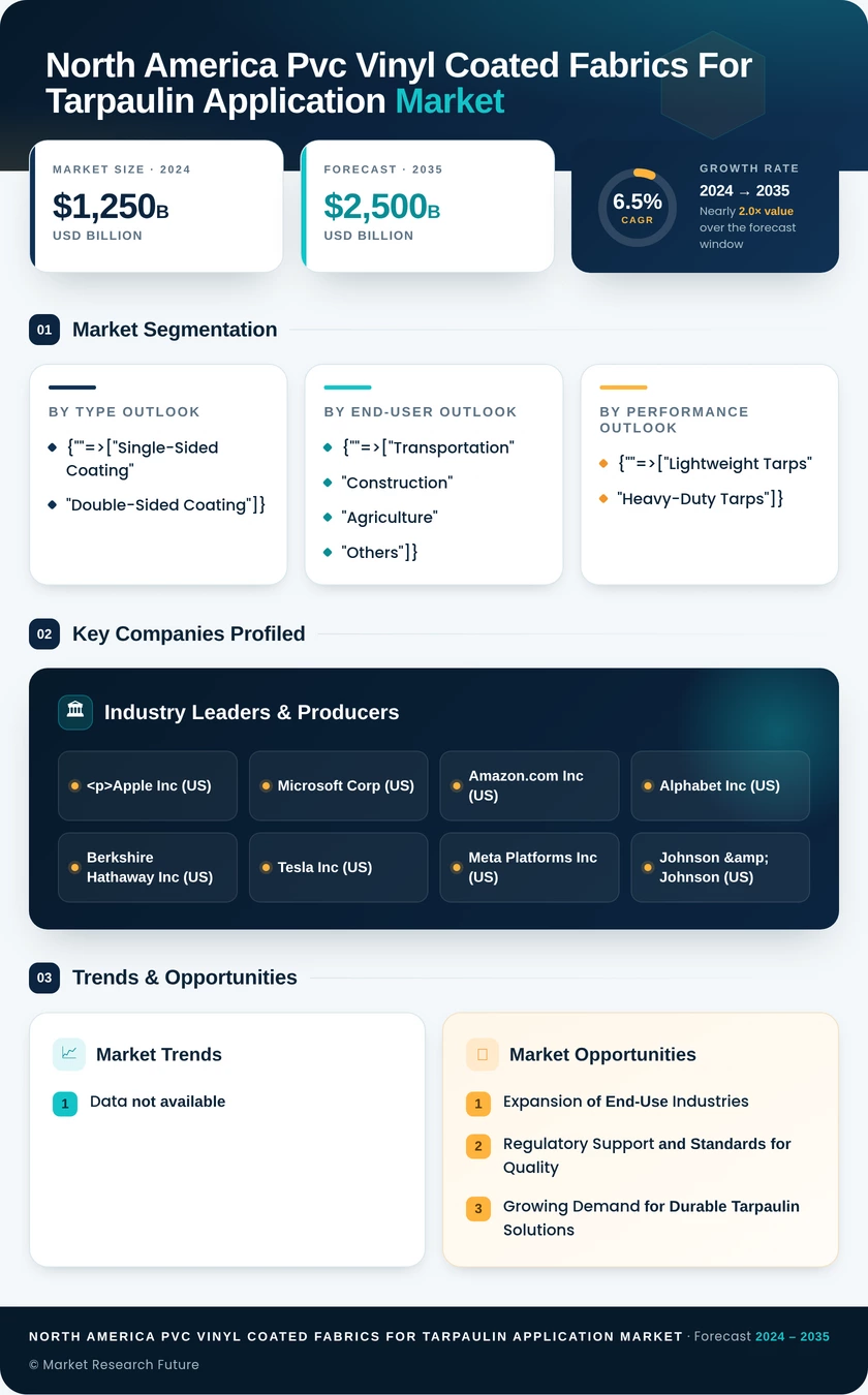 North America PVC Vinyl Coated Fabrics for Tarpaulin Application Market Research Report —Forecast till 2035 Infographic
