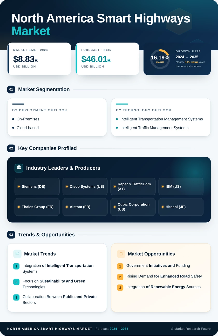 North America Smart Highways Market Research Report-Forecast to 2035 Infographic