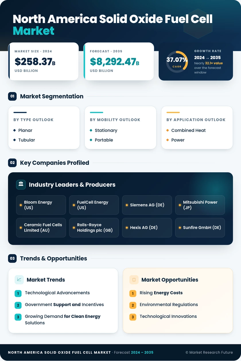 North America Solid Oxide Fuel Cell Market Research Report - Forecast to 2035 Infographic